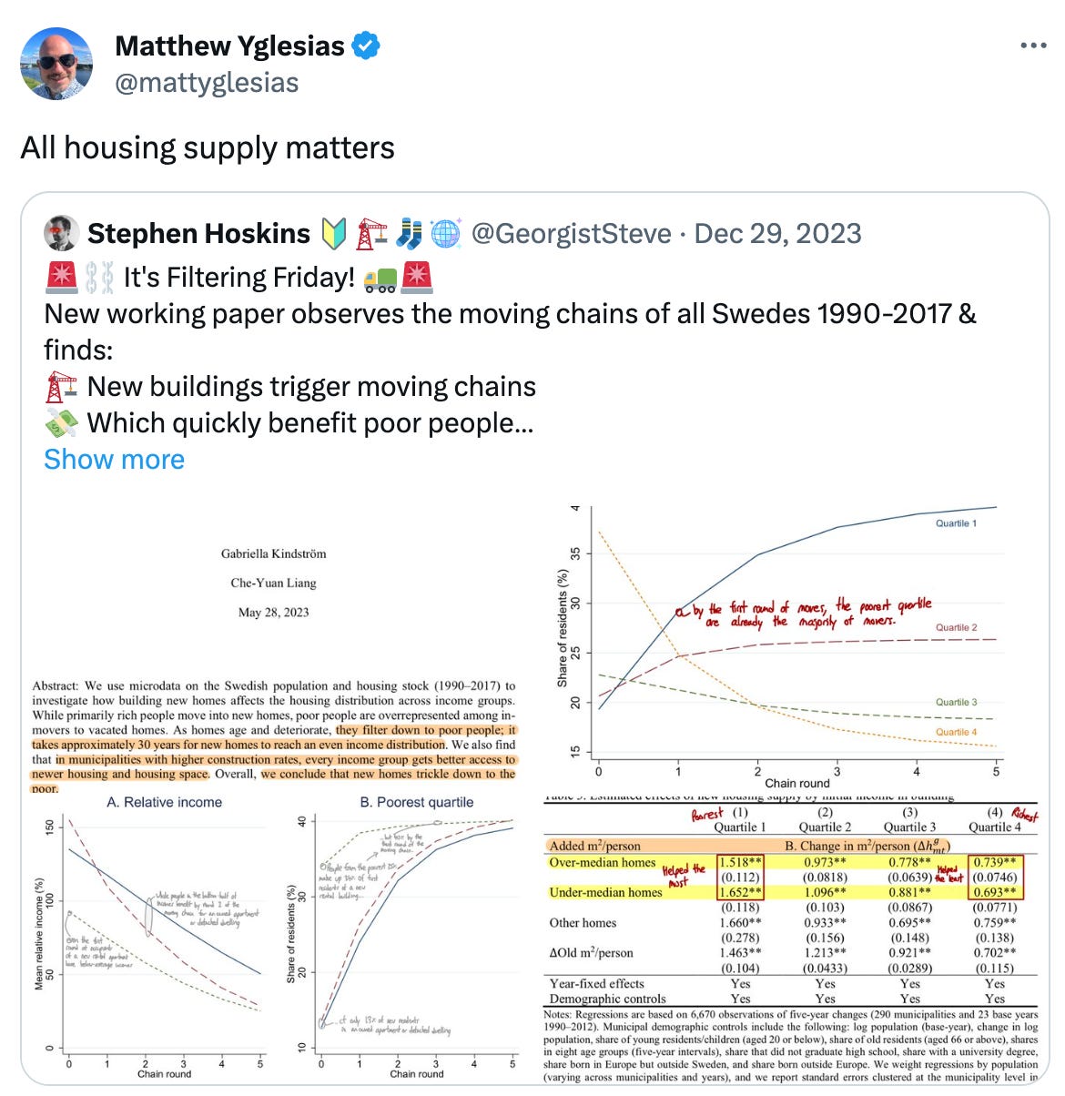  See new posts Conversation Matthew Yglesias @mattyglesias All housing supply matters Quote Stephen Hoskins 🔰🏗️🧦🪩 @GeorgistSteve · Dec 29, 2023 🚨⛓️ It's Filtering Friday! 🚛🚨 New working paper observes the moving chains of all Swedes 1990-2017 & finds: 🏗️ New buildings trigger moving chains 💸 Which quickly benefit poor people 🌇 Rental apartments filter fastest 🏘️ Even luxury housing helps poor people get larger homes Show more