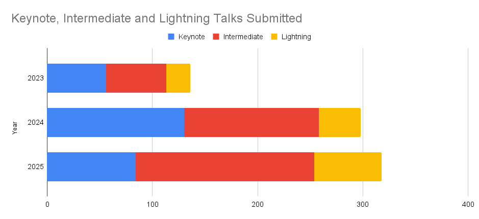 Graph showing talks submitted in each category (Keynote/Intermediate/Lightning) by Year. Chart values: 2023 (56 / 57 / 23), 2024 (130 / 128 / 40), 2025 (84 / 170 / 64)