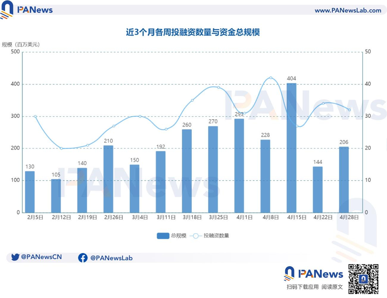 融资周报 | 公开融资事件32起；Movement Labs完成3800万美元A轮融资，Polychain Capital领投