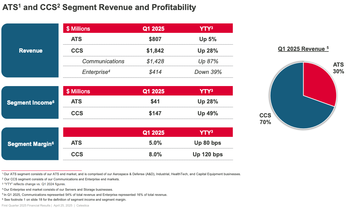 Celestica Q1 2025 ATS and CCS segment revenue and margin growth, highlighting strong communications sector gains and deep dive investing insights.