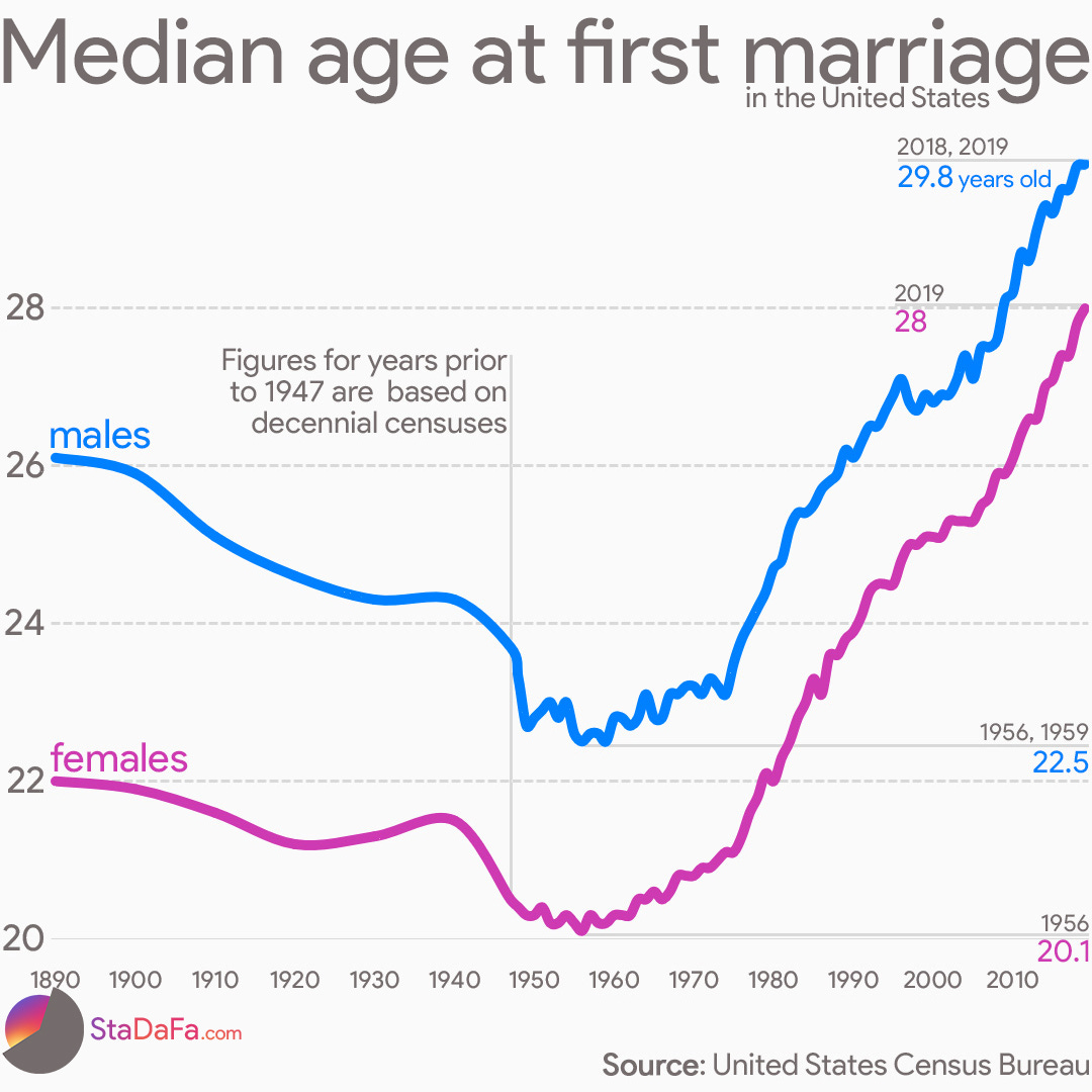 Median age at first marriage in the United States