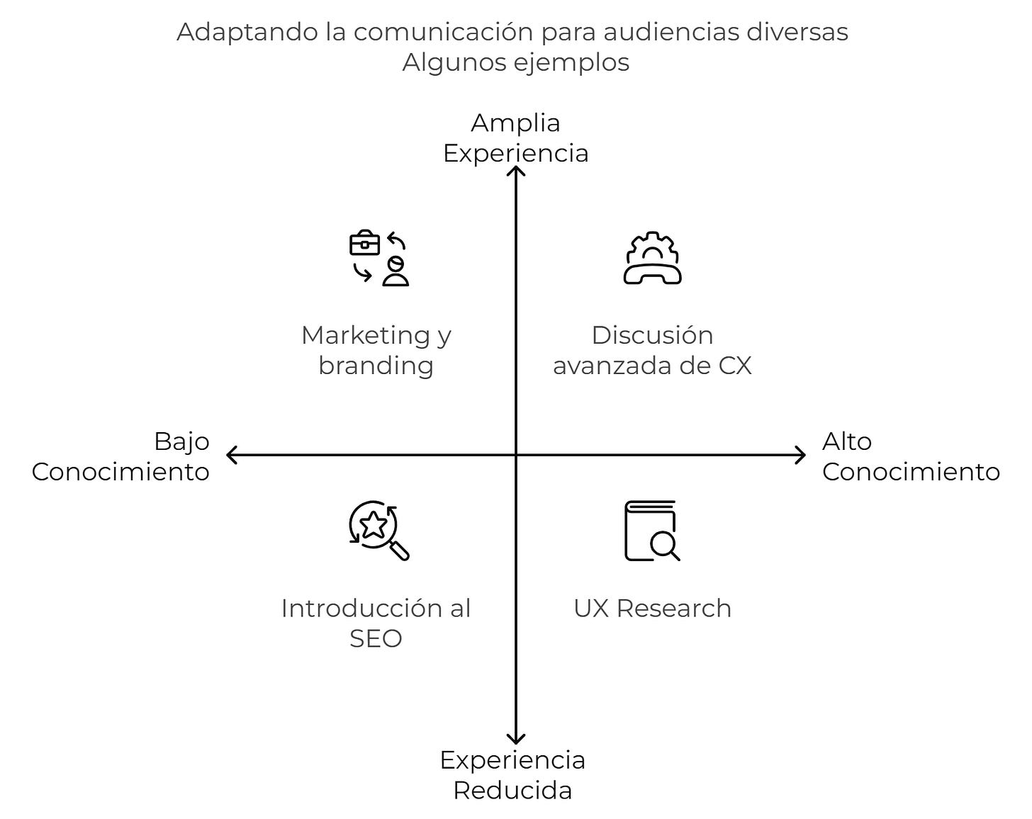 Esquema sobre adaptar la comunicación para audiencias diversas.