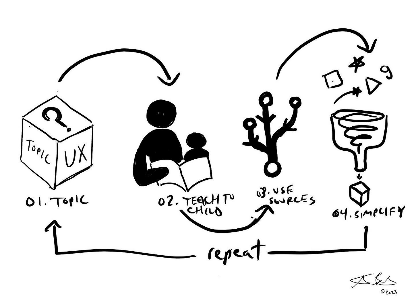 An illustration of the 4 steps of the Feynman Techique. 1. Pick a topic 2. Teach to a child 3. Use sources 4. Simplify.