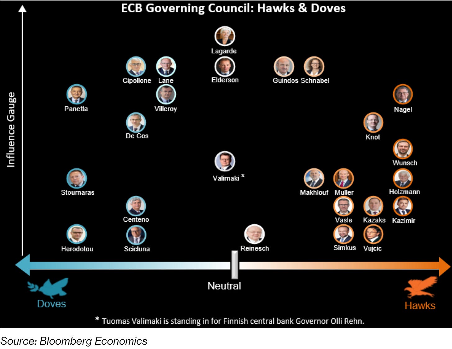 European Central Bank's Monetary Policy Hawks & Doves