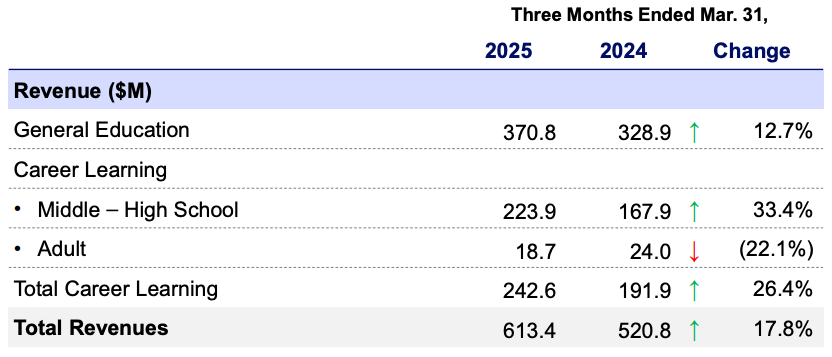 Stride Inc. (LRN) Q3 FY2025 revenue breakdown: total revenue up 17.8% YoY to $613.4M, driven by 12.7% growth in General Education and 33.4% growth in Career Learning for middle–high school—key data from Beating the Tide stock deep dive.