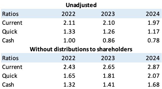 Ratios 
Current 
Quick 
Cash 
Ratios 
Current 
Quick 
Cash 
2022 
2.11 
1.33 
1.00 
2023 
2.10 
1.26 
0.86 
Without distributions to slweholders 
2022 
2.43 
1.65 
1.32 
2023 
2.65 
1.81 
1.41 
2024 
1.97 
1.17 
0.78 
2024 
2.87 
2.07 
1.68 