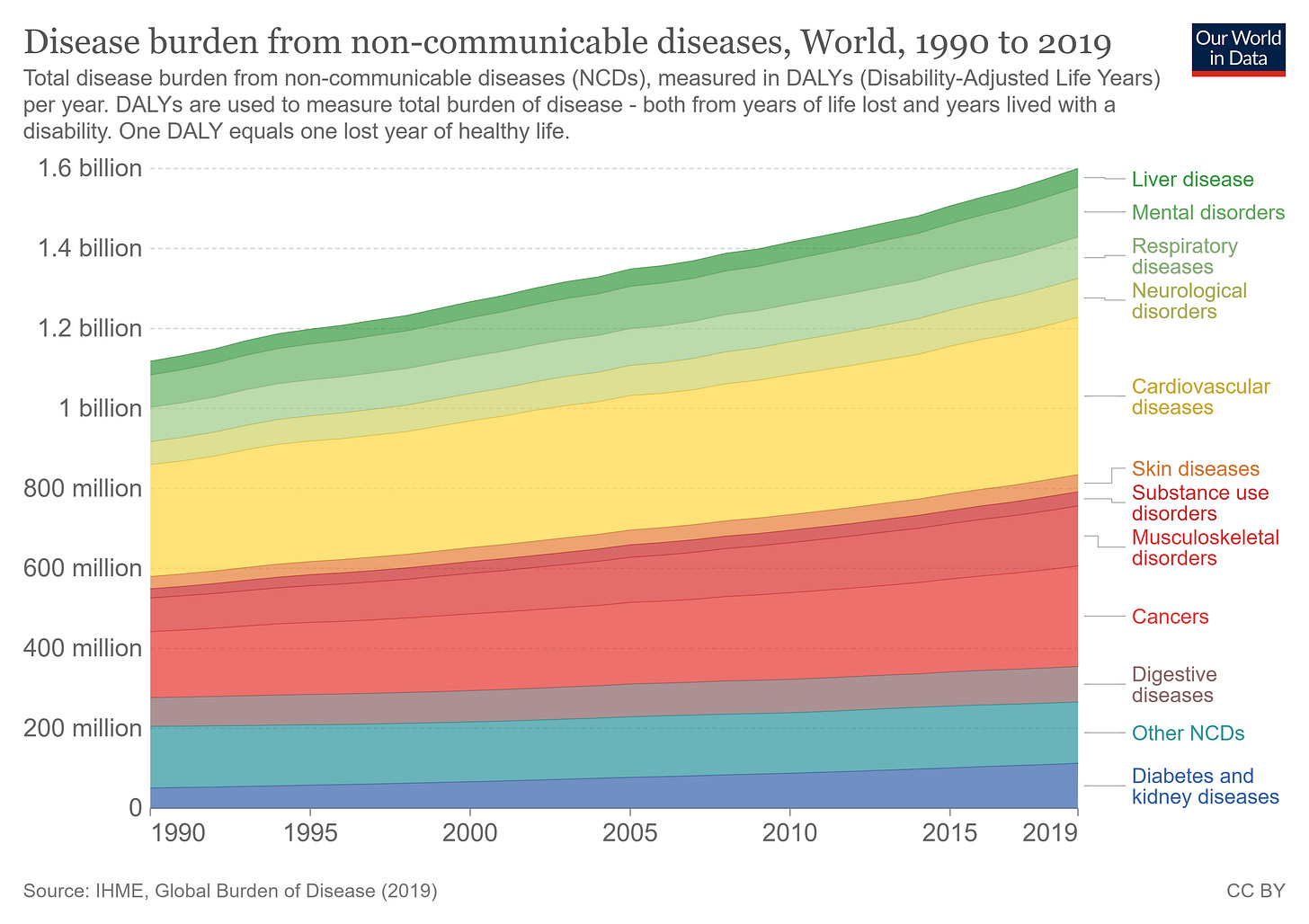 Disease burden from NCDs world 1990-2019