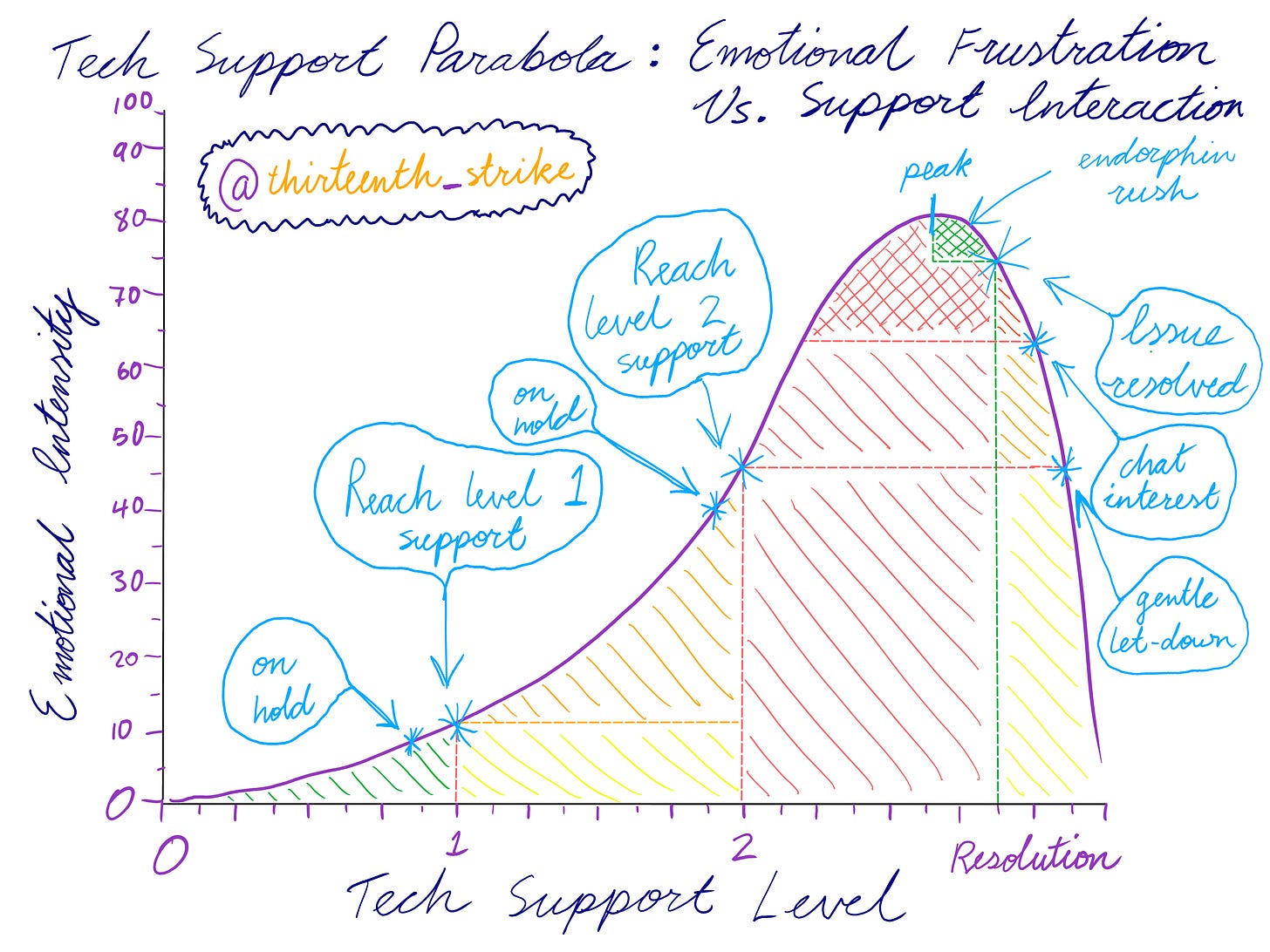 Hand-drawn graph titled "Tech Support Parabola: Emotional Frustration vs. Support Interaction," depicting the rise and fall of emotional intensity as a customer progresses through tech support levels. The graph shows stages like "on hold," "reach level 1 support," and "reach level 2 support," culminating in a peak of frustration before resolution, endorphin rush, and a gentle let-down.