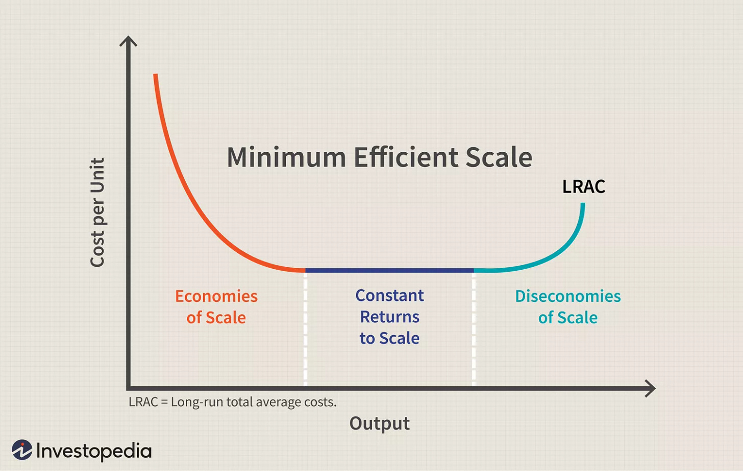 Minimum Efficient Scale