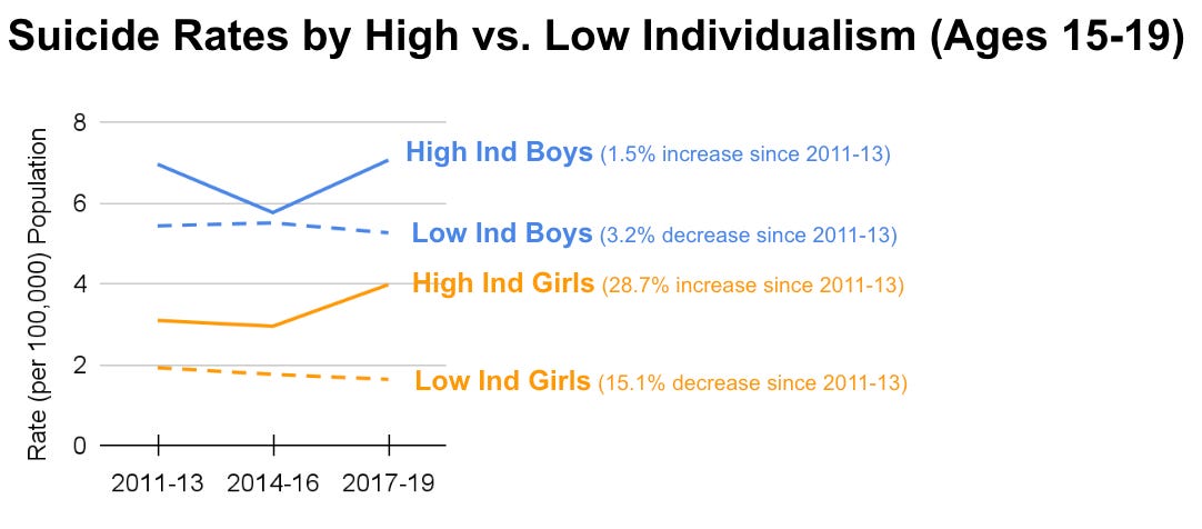 Suicide trends since 2011, split by sex and Individualism. 