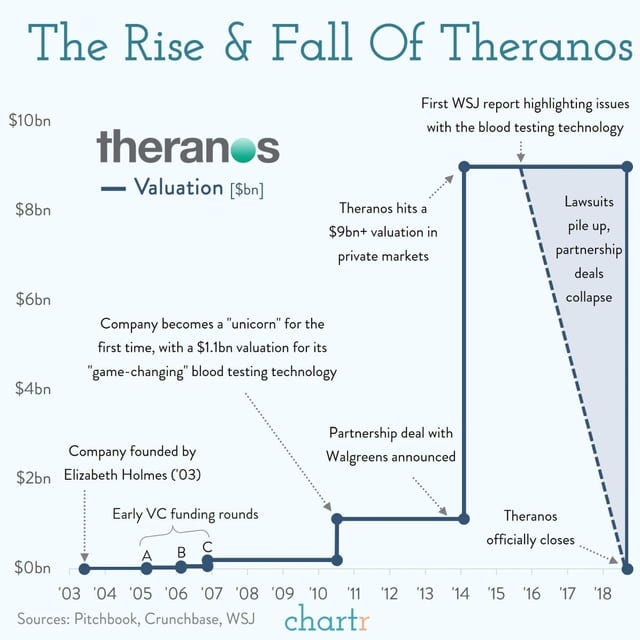 r/dataisbeautiful - The Rise & Fall Of Theranos [OC]