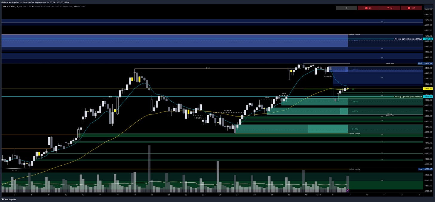 Green Fill: Bullish FVG’ or Demand - Green Outlines: OB’s or Demand; Blue Fill: Bearish FVG or Supply - Blue Outline: OB’s or Supply