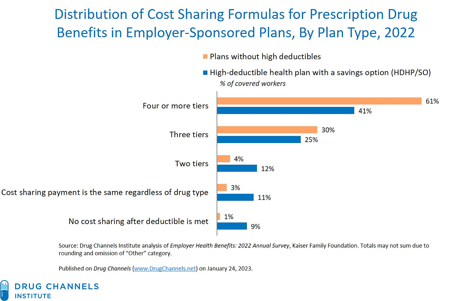 Drug Tiers shift costs to consumers