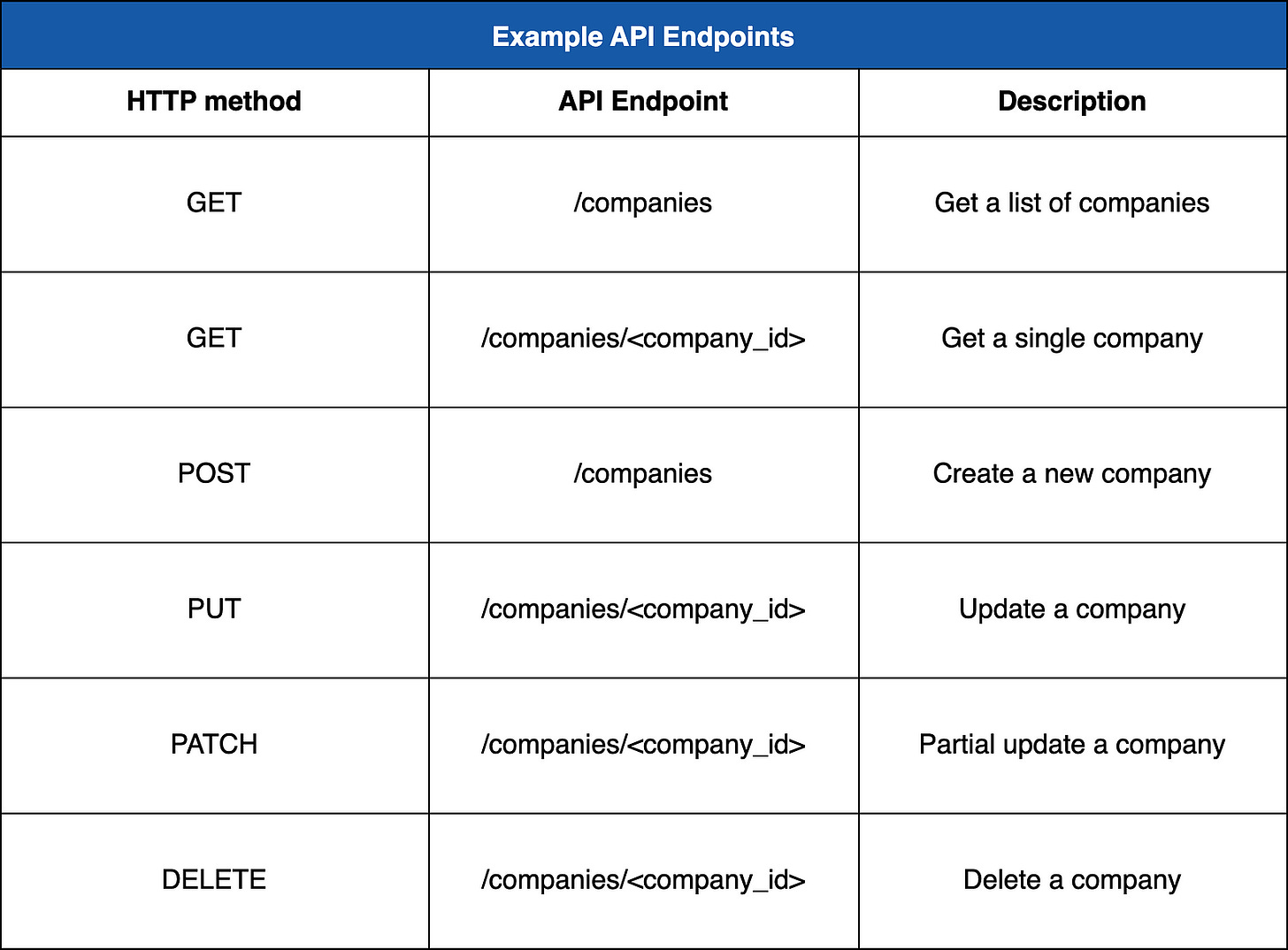 Beispiele: API Endpoints (Bild von Autoren)