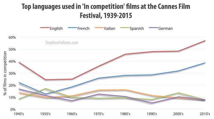 Top language of Cannes