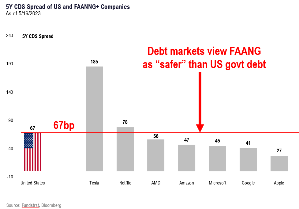FAANG default risk (CDS) less US govt = more reason to OW (even now). Regional banks see DeMark 13 buy setup = stick along with OW temporary Fed put