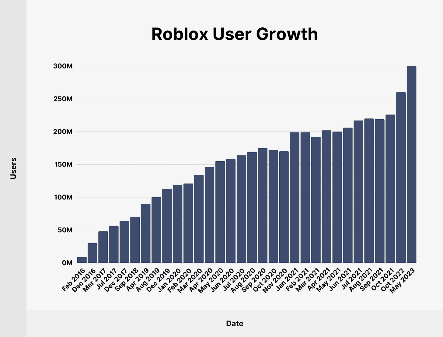 Roblox User Growth