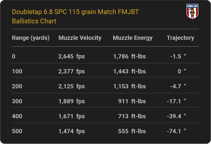 Doubletap 6.8 SPC 115 grain Match FMJBT Ballistics table