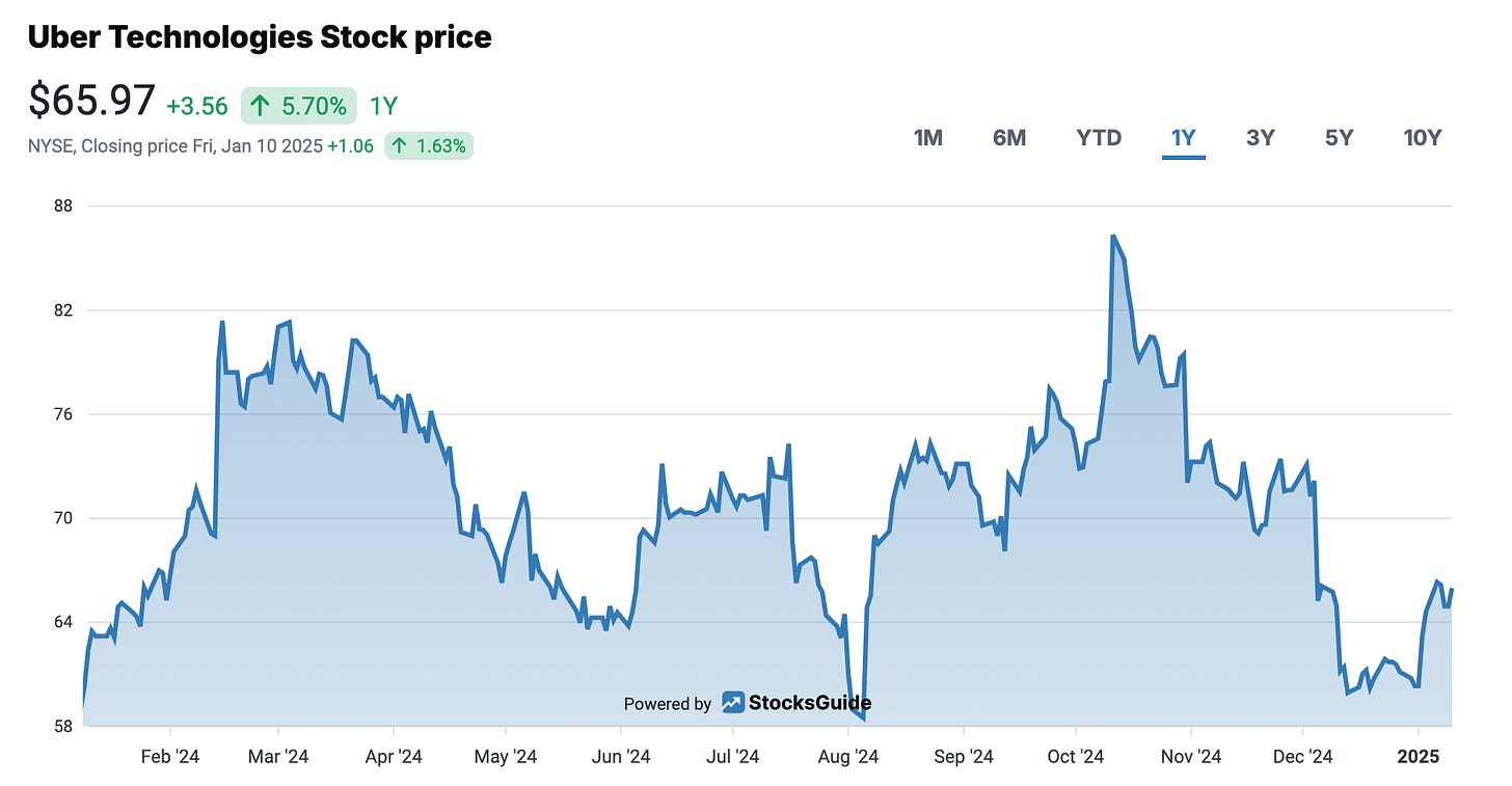 Uber Share Price Performance In 2024