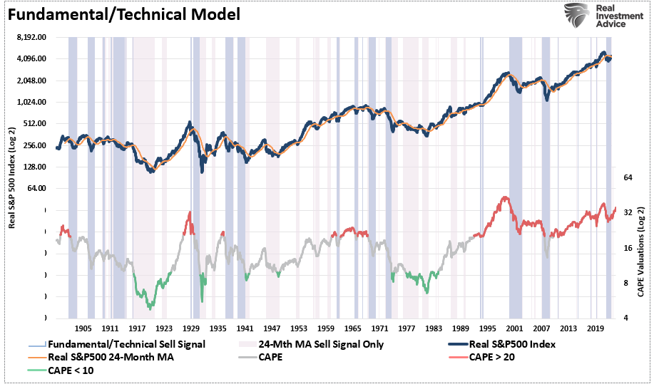 Fundamental and Technical Model