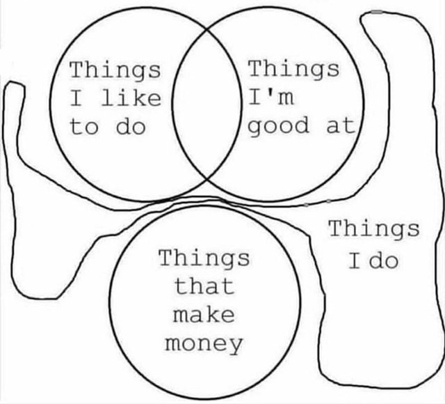 Venn Diagram of my life: Things I like Things I do Things that make ...