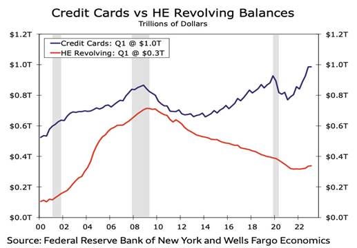 A graph showing the value of credit cards

Description automatically generated