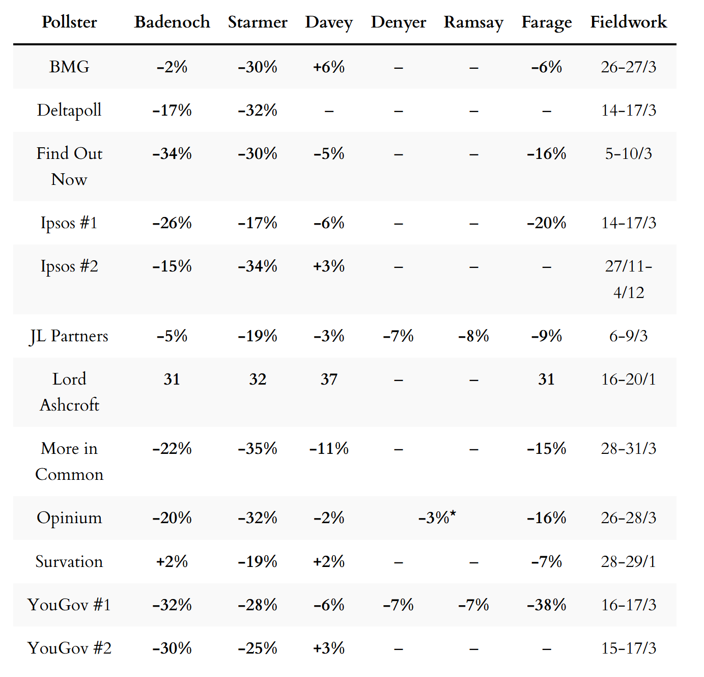 Leadership ratings table