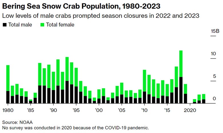 A graph of crab population

Description automatically generated