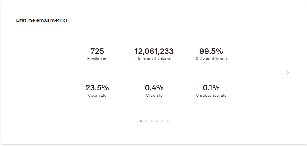 12,061,233 emails sent, 99.5% deliverability, 23.5% open rate, .1% unsubscribe rate