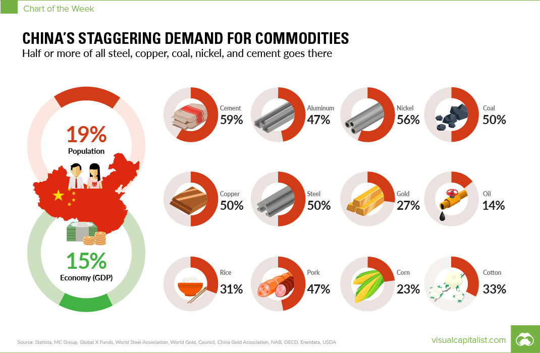 China's Staggering Demand for Commodities