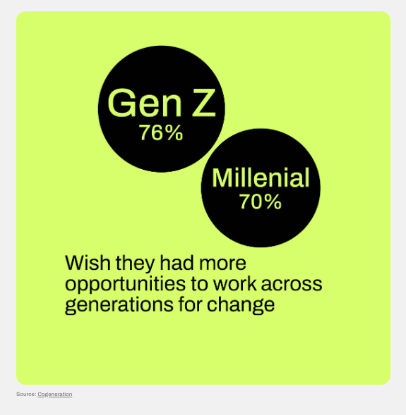 Graphic showing that 76% of Gen Z and 70% of Millennials wish they had more opportunities to work across generations for change. The text is in black circles on a light green background. https://cogenerate.org/young-leaders/