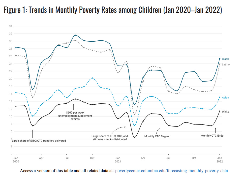 child poverty rates 2020 to 2022 show big uptick when CTC ends. 