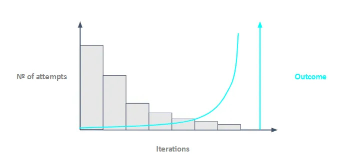 Graph illustrating the 'playing a numbers game' concept, showing how iterations and refined attempts increase success probability in startups, sales, and fundraising.