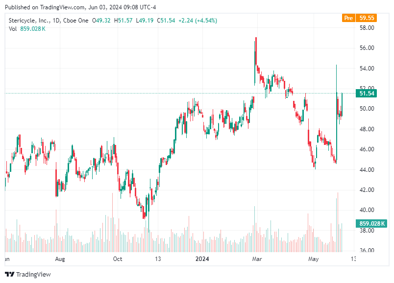 TradingView chart