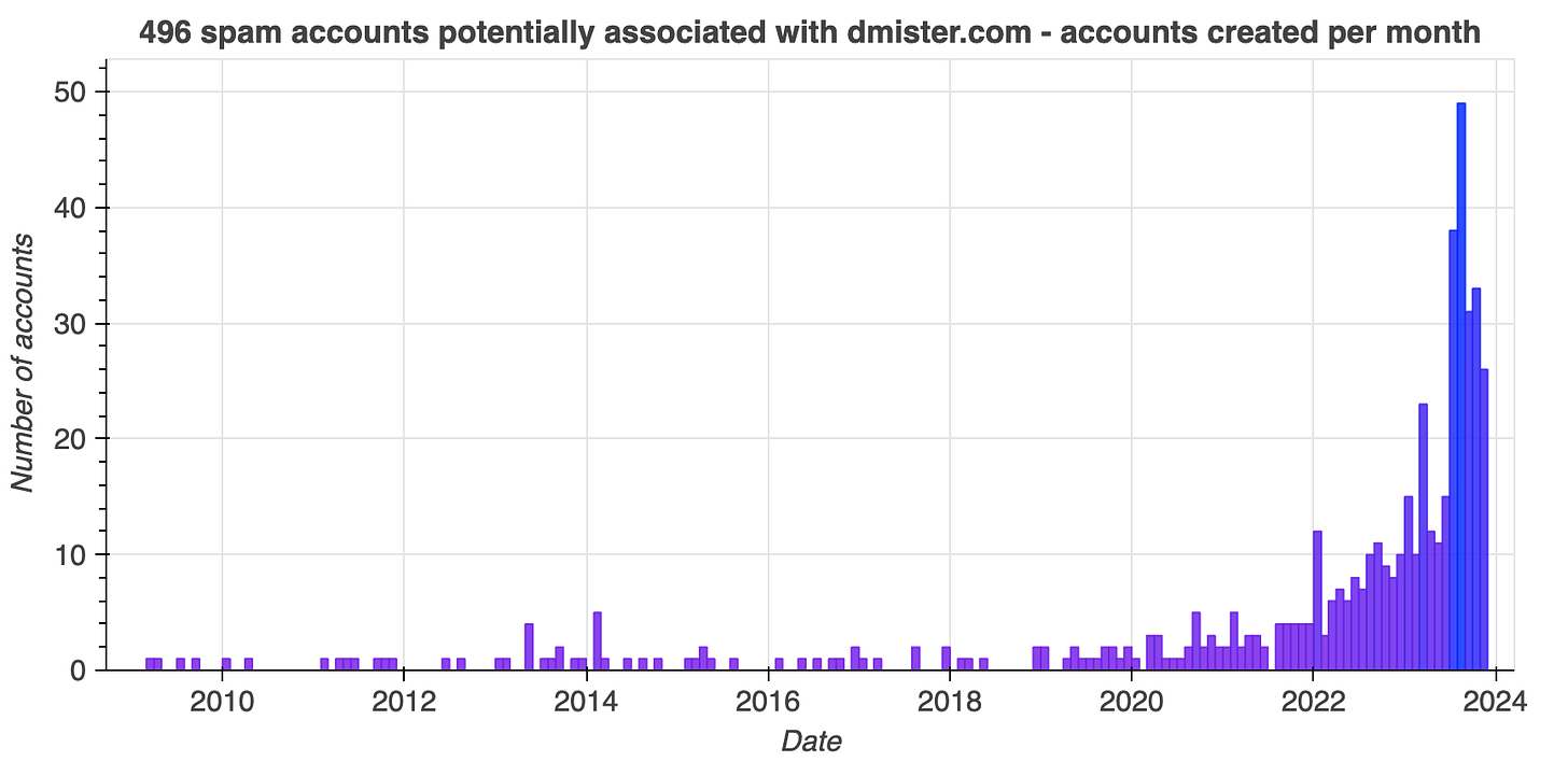 histogram of account creation dates for 496 spam accounts