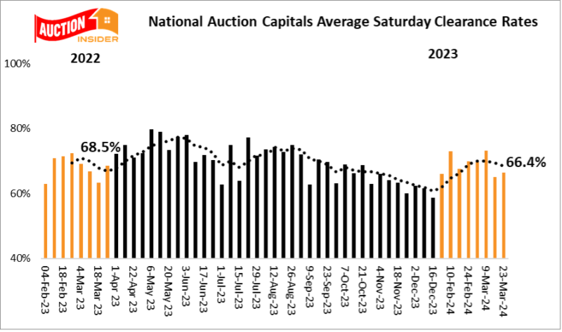 National Auction Clearance Results 23rd March
