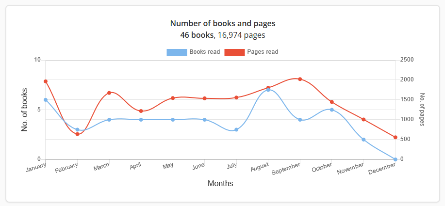A flow chart of books read and number of pages read