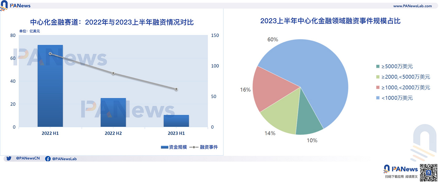 2023融资半年报：一级市场冷清，基础设施与工具领域领跑