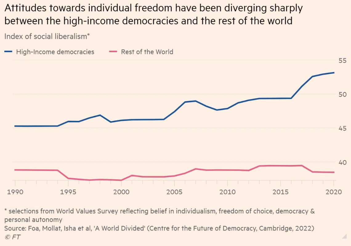 A chart showing increased social liberalism but only in high-income democracies
