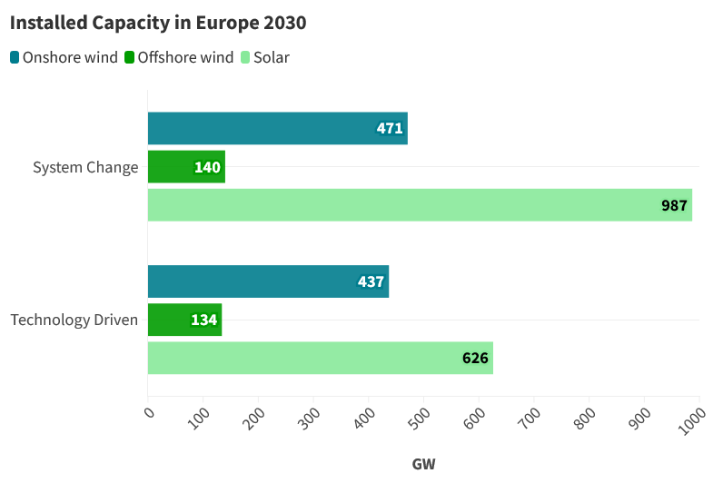 Solar powered windmills: A horizontal bar chart showing installed capacity in Europe 2030.