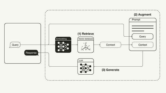 Retrieval augmented generation (RAG) workflow from user query through retrieval with a vector database to prompt stuffing and finally generating a response.