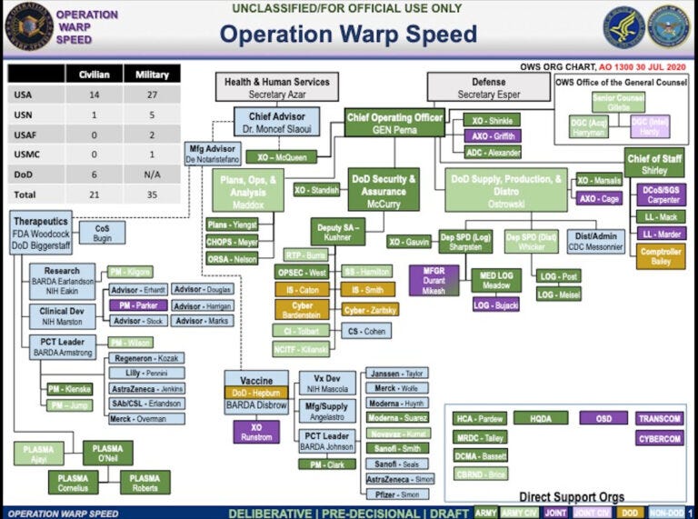 Operation Warp Speed chart Operation Warp Speed chart