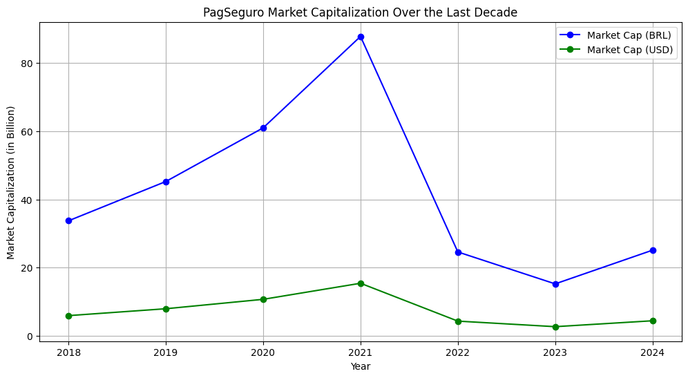 PagSeguro Market Capitalization Over the Last Decade