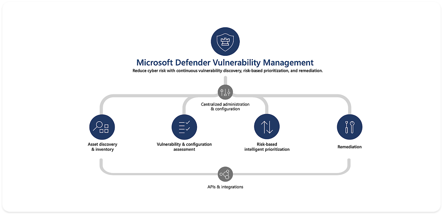 An infographic showing how Microsoft Defender Vulnerability Management helps reduce cyber risk with continuous vulnerability discovery and remediation.