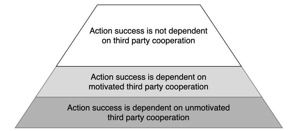 The AI action cooperation pyramid