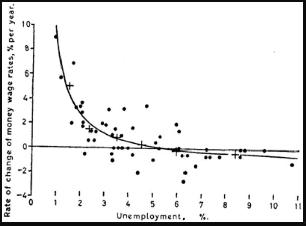 A graph of unemployment and unemployment

Description automatically generated