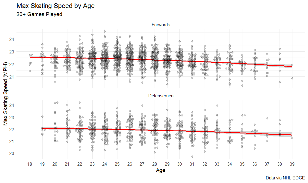 Max skating speed by age, 20+ games played