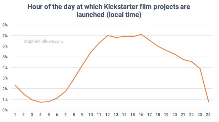 Hour of lauch of Kickstarter Film crowdfunding projects