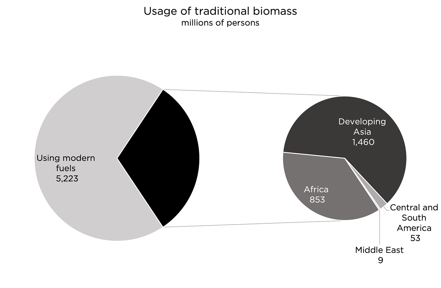 Usage of traditional biomass