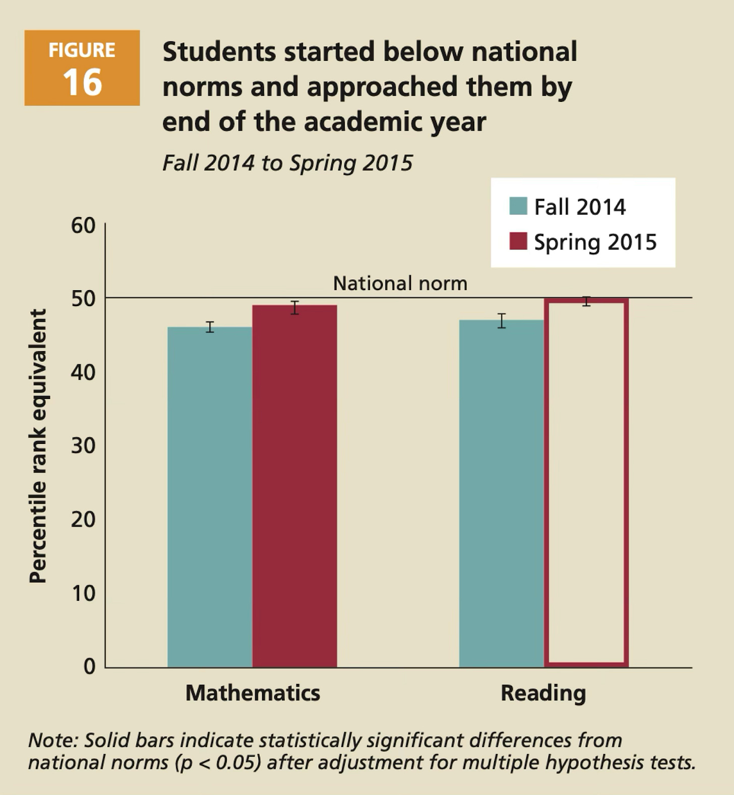 An image of midling academic gains from the dominant edtech model.